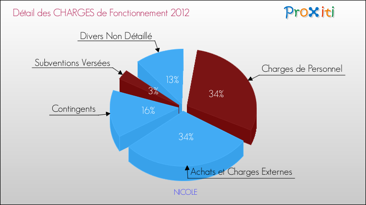 Décomposition des Charges de Fonctionnement 2012 de la commune de NICOLE Charges de Fonctionnement 2012 pour la commune de NICOLE