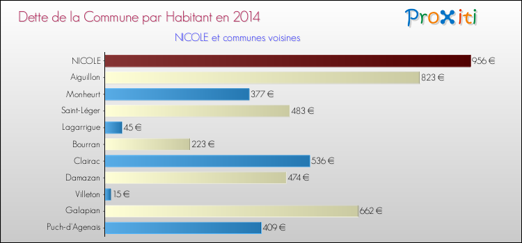 Dette par habitant de la commune en 2014 pour NICOLE et les communes proches Comparaison de la dette par habitant de la commune en 2014 pour NICOLE et les communes voisines