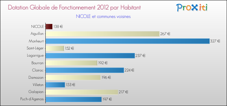 Montant des dotations globales de fonctionnement DGF par Habitant pour NICOLE et les communes proches Comparaison des des dotations globales de fonctionnement DGF par habitant pour NICOLE et les communes voisines