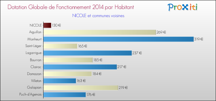 Montant des dotations globales de fonctionnement DGF par Habitant pour NICOLE et les communes proches en 2014. Comparaison des des dotations globales de fonctionnement DGF par habitant pour NICOLE et les communes voisines en 2014.