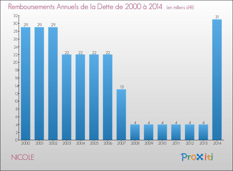 Evolution de l'annuité de la dette pour la commune de NICOLE de 2000 à 2014 Annuités de la dette pour NICOLE de 2000 à 2014