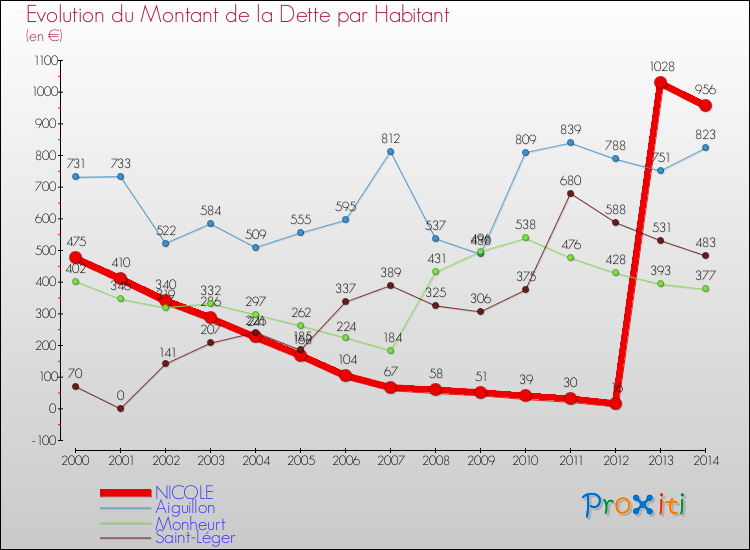 Evolution de la dette par habitant pour la commune de NICOLE et les communes proches de 2000 à 2014 Comparaison de la dette par habitant pour NICOLE et les communes voisines de 2000 à 2014