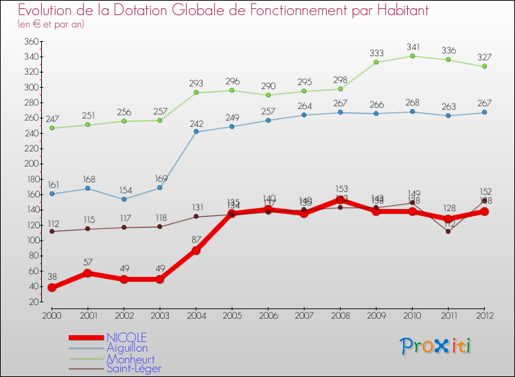 Evolution et montant de la dotation globale de fonctionnement par Habitant pour NICOLE et les communes proches Comparaison des dotations globales de fonctionnement par habitant pour NICOLE et les communes voisines