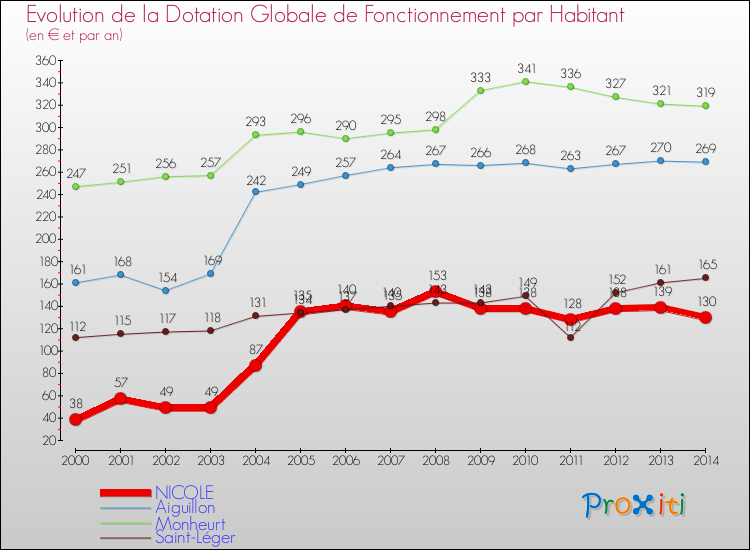 Evolution et montant de la dotation globale de fonctionnement par Habitant pour NICOLE et les communes proches de 2000 à 2014. Comparaison des dotations globales de fonctionnement par habitant pour NICOLE et les communes voisines de 2000 à 2014.