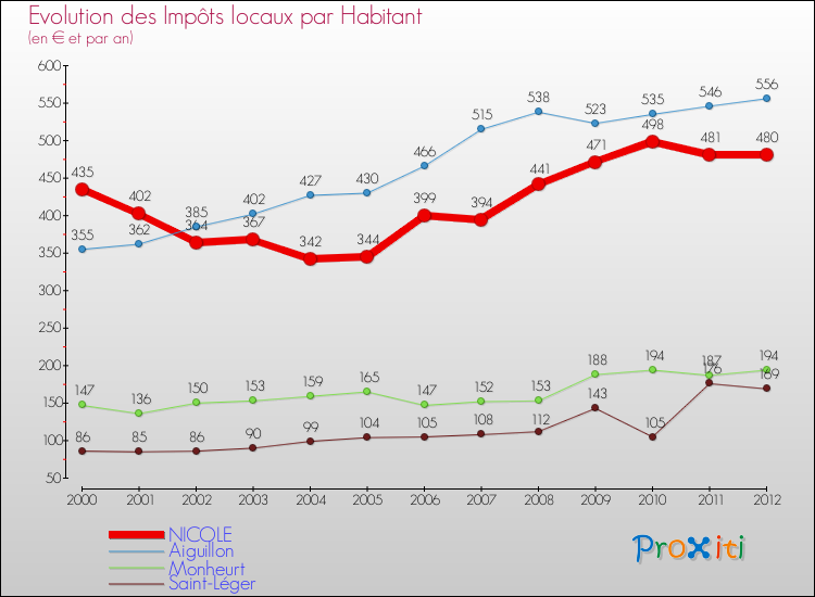 Evolution et montant des impôts locaux par Habitant pour NICOLE et les communes proches Comparaison des impôts locaux par habitant pour NICOLE et les communes voisines