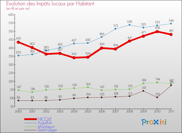 Evolution et montant des impôts locaux par Habitant pour NICOLE et les communes proches Comparaison des impôts locaux par habitant pour NICOLE et les communes voisines
