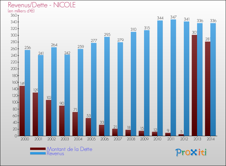 Evolution comparée de la dette et des revenus pour la commune de NICOLE de 2000 à 2014 Comparaison de la dette et des revenus pour NICOLE de 2000 à 2014
