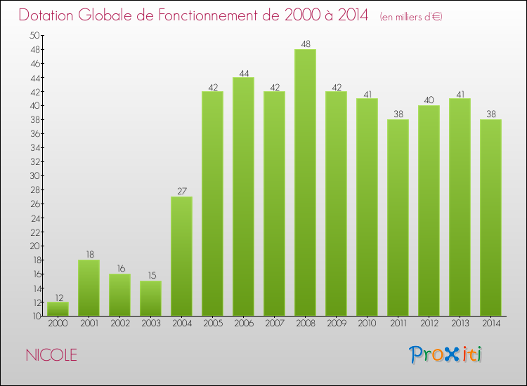 Evolution du montant de la Dotation Globale de Fonctionnement pour la commune de NICOLE de 2000 à 2014 Evolution du montant de la Dotation Globale de Fonctionnement pour NICOLE de 2000 à 2014