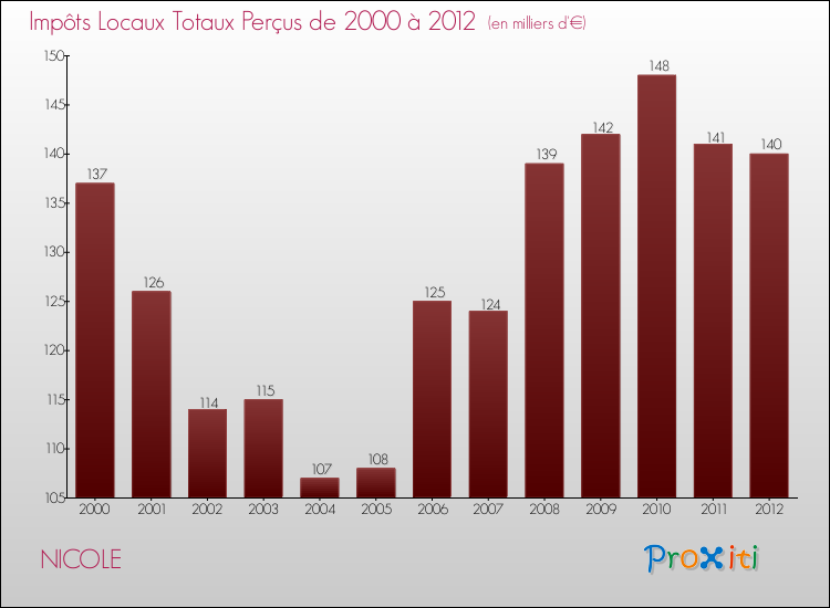 Evolution des Impôts Locaux pour la commune de NICOLE de 2000 à 2012 Evolution des Impôts Locaux pour NICOLE de 2000 à 2012