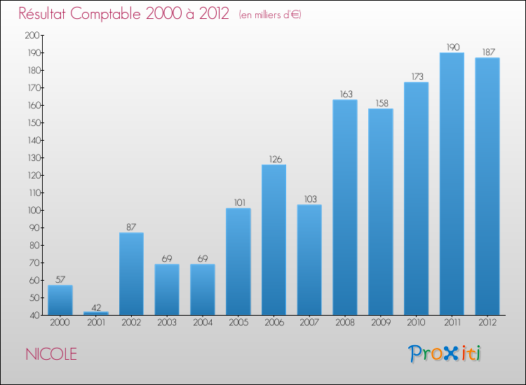 Evolution du résultat comptable pour la commune de NICOLE de 2000 à 2012 Evolution du résultat comptable pour NICOLE de 2000 à 2012