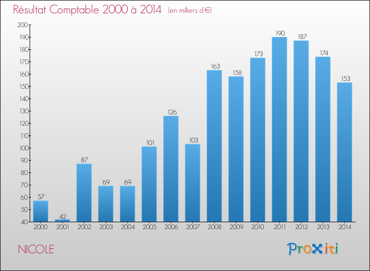 Evolution du résultat comptable pour la commune de NICOLE de 2000 à 2014 Evolution du résultat comptable pour NICOLE de 2000 à 2014