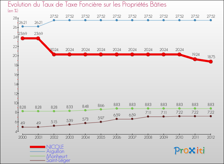 Evolution du taux de la taxe foncière sur le bati pour NICOLE et les communes proches de 2000 à 2012 Comparaison des taux de taxe foncière sur le bati pour NICOLE et les communes voisines de 2000 à 2012