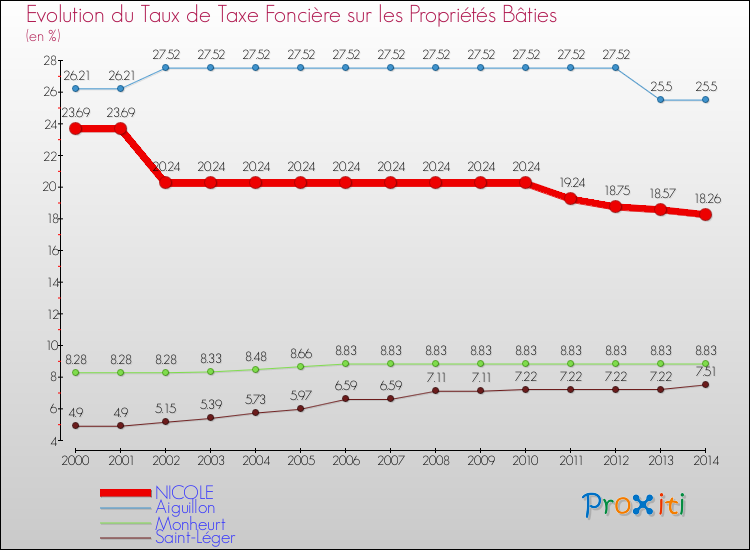 Evolution du taux de la taxe foncière sur le bati pour NICOLE et les communes proches de 2000 à 2014 Comparaison des taux de taxe foncière sur le bati pour NICOLE et les communes voisines de 2000 à 2014