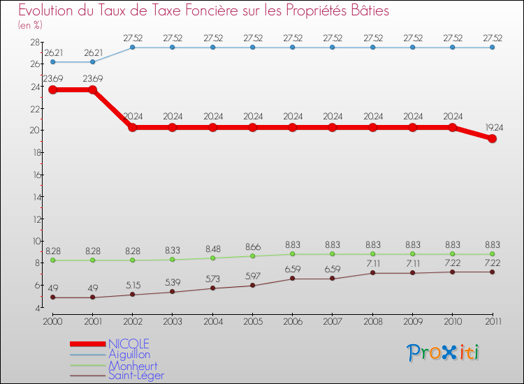 Evolution du taux de la taxe foncière sur le bati pour NICOLE et les communes proches Comparaison des taux de taxe foncière sur le bati pour NICOLE et les communes voisines