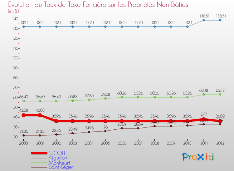 Evolution du taux de la taxe foncière sur les immeubles et terrains non batis pour NICOLE et les communes proches de 2000 à 2012 Comparaison des taux de la taxe foncière sur les immeubles et terrains non batis pour NICOLE et les communes voisines de 2000 à 2012