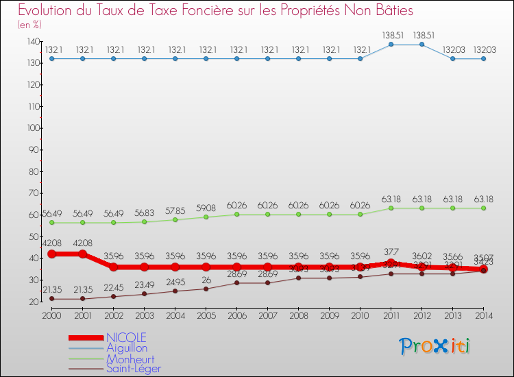 Evolution du taux de la taxe foncière sur les immeubles et terrains non batis pour NICOLE et les communes proches de 2000 à 2014 Comparaison des taux de la taxe foncière sur les immeubles et terrains non batis pour NICOLE et les communes voisines de 2000 à 2014