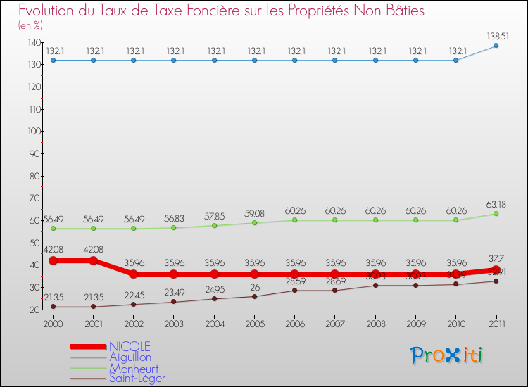 Evolution du taux de la taxe foncière sur les immeubles et terrains non batis pour NICOLE et les communes proches Comparaison des taux de la taxe foncière sur les immeubles et terrains non batis pour NICOLE et les communes voisines
