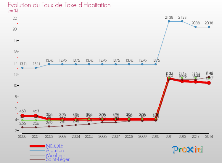 Evolution du taux de la taxe d'habitation pour NICOLE et les communes proches de 2000 à 2014 Comparaison des taux de la taxe d'habitation pour NICOLE et les communes voisines de 2000 à 2014