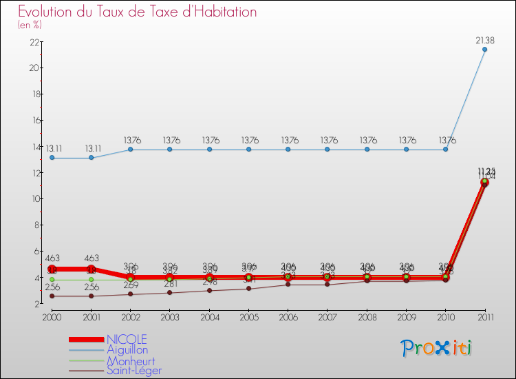 Evolution du taux de la taxe d'habitation pour NICOLE et les communes proches Comparaison des taux de la taxe d'habitation pour NICOLE et les communes voisines
