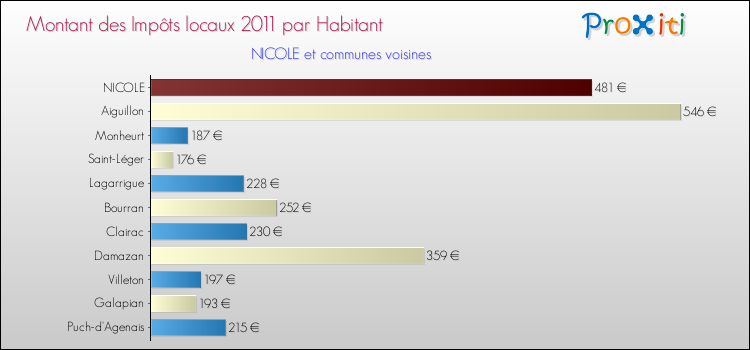 Montant des impôts locaux par Habitant pour NICOLE et les communes proches Comparaison des impôts locaux par habitant pour NICOLE et les communes voisines