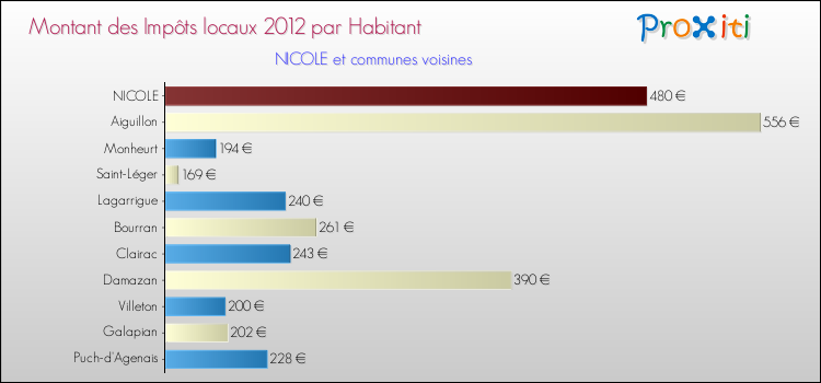 Montant des impôts locaux par Habitant pour NICOLE et les communes proches Comparaison des impôts locaux par habitant pour NICOLE et les communes voisines