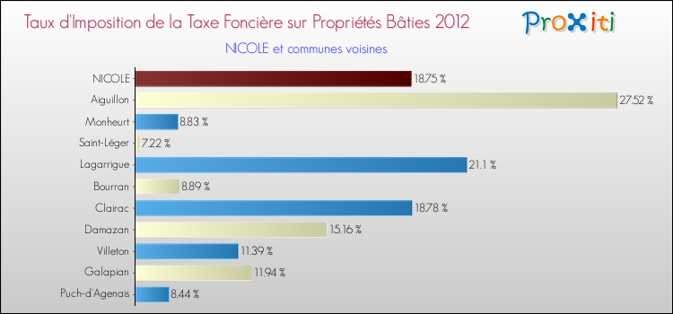 Taux d'imposition de la taxe foncière sur le bati 2012 pour NICOLE et les communes proches Comparaison des taux d'imposition de la taxe foncière sur le bati 2012 pour NICOLE et les communes voisines