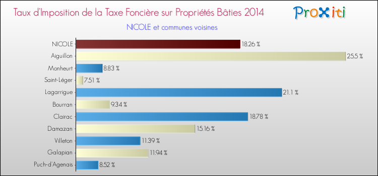 Taux d'imposition de la taxe foncière sur le bati 2014 pour NICOLE et les communes proches Comparaison des taux d'imposition de la taxe foncière sur le bati 2014 pour NICOLE et les communes voisines