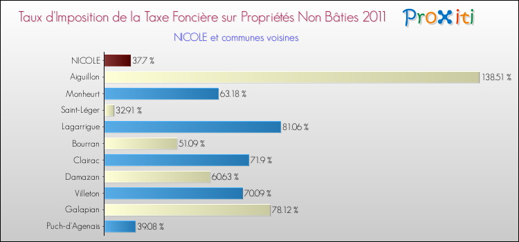 Taux d'imposition de la taxe foncière sur les immeubles et terrains non batis 2011 pour NICOLE et les communes proches Comparaison des taux d'imposition de la taxe foncière sur les immeubles et terrains non batis 2011 pour NICOLE et les communes voisines