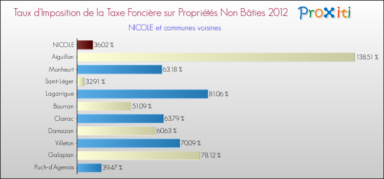 Taux d'imposition de la taxe foncière sur les immeubles et terrains non batis 2012 pour NICOLE et les communes proches Comparaison des taux d'imposition de la taxe foncière sur les immeubles et terrains non batis 2012 pour NICOLE et les communes voisines