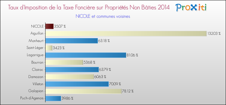 Taux d'imposition de la taxe foncière sur les immeubles et terrains non batis 2014 pour NICOLE et les communes proches Comparaison des taux d'imposition de la taxe foncière sur les immeubles et terrains non batis 2014 pour NICOLE et les communes voisines