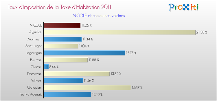Taux d'imposition de la taxe d'habitation 2011 pour NICOLE et les communes proches Comparaison des taux d'imposition de la taxe d'habitation 2011 pour NICOLE et les communes voisines
