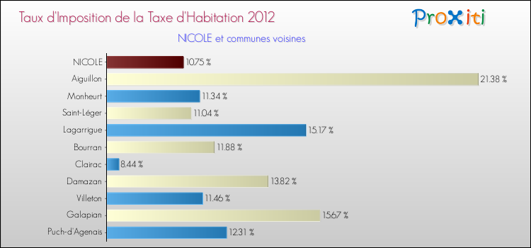 Taux d'imposition de la taxe d'habitation 2012 pour NICOLE et les communes proches Comparaison des taux d'imposition de la taxe d'habitation 2012 pour NICOLE et les communes voisines