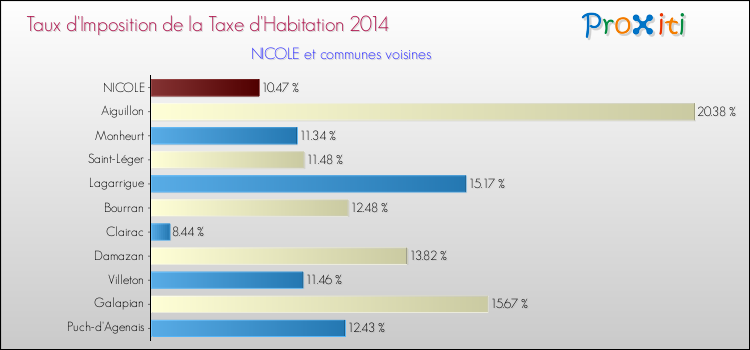 Taux d'imposition de la taxe d'habitation 2014 pour NICOLE et les communes proches Comparaison des taux d'imposition de la taxe d'habitation 2014 pour NICOLE et les communes voisines