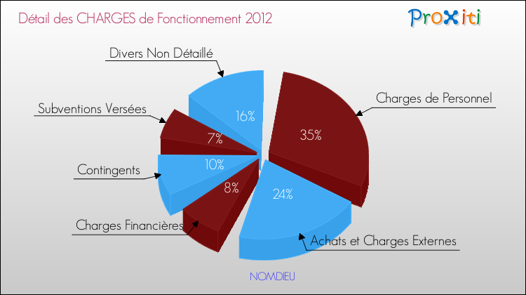 Décomposition des Charges de Fonctionnement 2012 de la commune de NOMDIEU Charges de Fonctionnement 2012 pour la commune de NOMDIEU