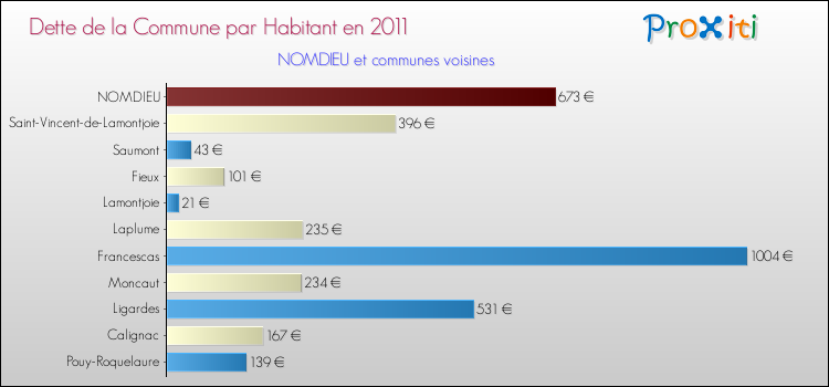 Dette par habitant de la commune en 2011 pour NOMDIEU et les communes proches Comparaison de la dette par habitant de la commune en 2011 pour NOMDIEU et les communes voisines