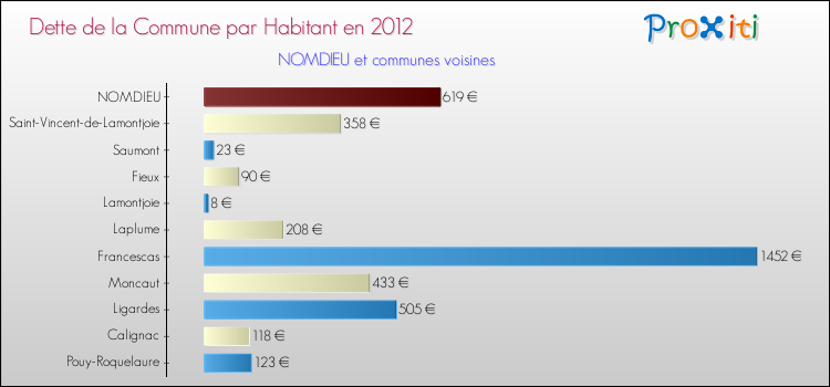 Dette par habitant de la commune en 2012 pour NOMDIEU et les communes proches Comparaison de la dette par habitant de la commune en 2012 pour NOMDIEU et les communes voisines