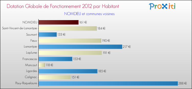 Montant des dotations globales de fonctionnement DGF par Habitant pour NOMDIEU et les communes proches Comparaison des des dotations globales de fonctionnement DGF par habitant pour NOMDIEU et les communes voisines