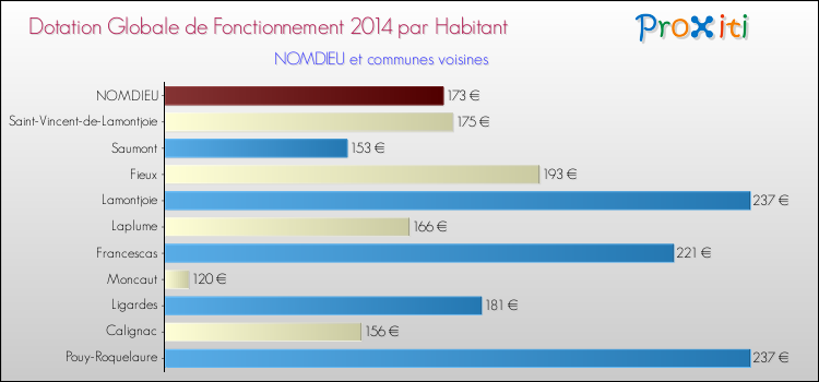 Montant des dotations globales de fonctionnement DGF par Habitant pour NOMDIEU et les communes proches en 2014. Comparaison des des dotations globales de fonctionnement DGF par habitant pour NOMDIEU et les communes voisines en 2014.