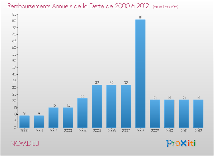 Evolution de l'annuité de la dette pour la commune de NOMDIEU de 2000 à 2012 Annuités de la dette pour NOMDIEU de 2000 à 2012