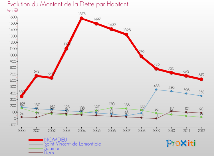Evolution de la dette par habitant pour la commune de NOMDIEU et les communes proches de 2000 à 2012 Comparaison de la dette par habitant pour NOMDIEU et les communes voisines de 2000 à 2012