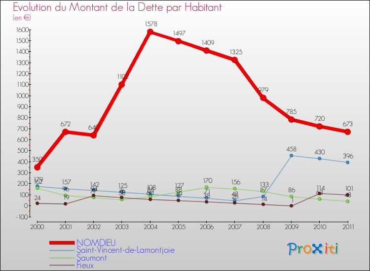 Evolution de la dette par habitant pour la commune de NOMDIEU et les communes proches Comparaison de la dette par habitant pour NOMDIEU et les communes voisines