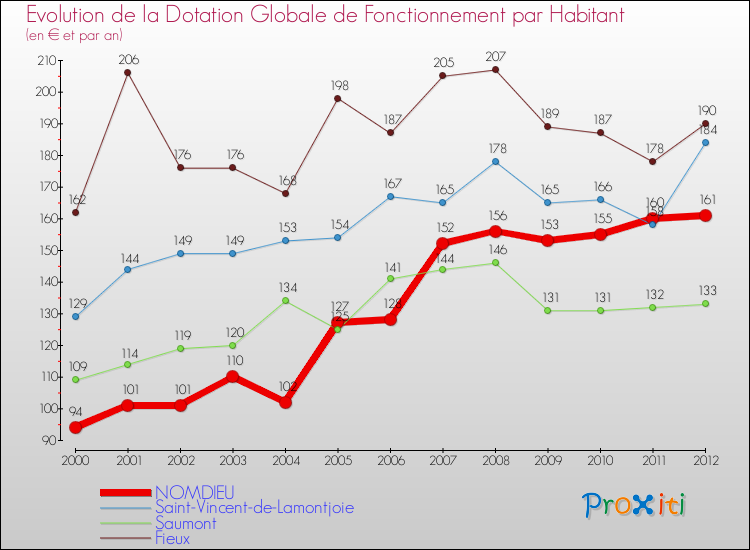 Evolution et montant de la dotation globale de fonctionnement par Habitant pour NOMDIEU et les communes proches Comparaison des dotations globales de fonctionnement par habitant pour NOMDIEU et les communes voisines