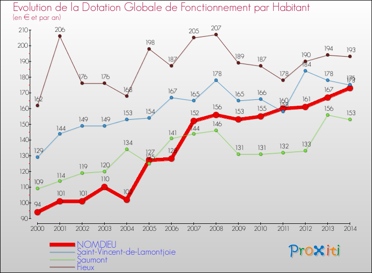 Evolution et montant de la dotation globale de fonctionnement par Habitant pour NOMDIEU et les communes proches de 2000 à 2014. Comparaison des dotations globales de fonctionnement par habitant pour NOMDIEU et les communes voisines de 2000 à 2014.