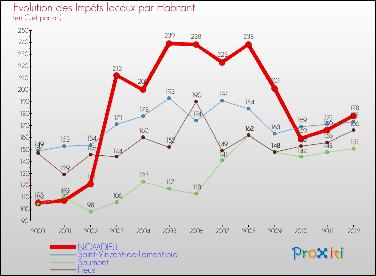 Evolution et montant des impôts locaux par Habitant pour NOMDIEU et les communes proches Comparaison des impôts locaux par habitant pour NOMDIEU et les communes voisines
