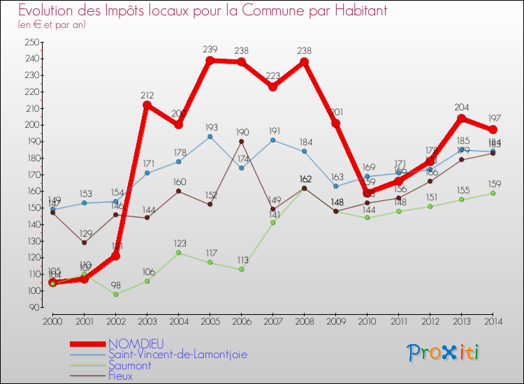 Evolution et montant des impôts locaux par Habitant pour NOMDIEU et les communes proches de 2000 à 2014 Comparaison des impôts locaux par habitant pour NOMDIEU et les communes voisines de 2000 à 2014