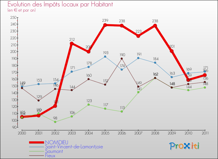 Evolution et montant des impôts locaux par Habitant pour NOMDIEU et les communes proches Comparaison des impôts locaux par habitant pour NOMDIEU et les communes voisines