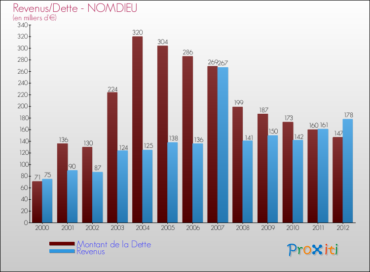 Evolution comparée de la dette et des revenus pour la commune de NOMDIEU de 2000 à 2012 Comparaison de la dette et des revenus pour NOMDIEU de 2000 à 2012