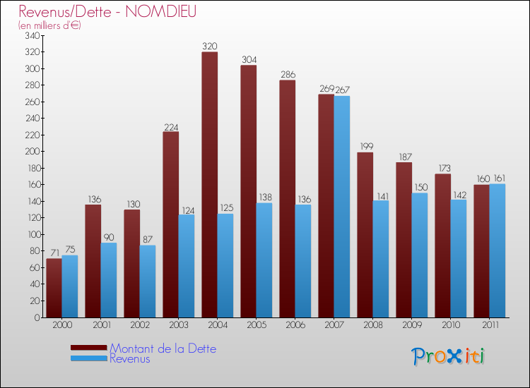 Evolution comparée de la dette et des revenus pour la commune de NOMDIEU de 2000 à 2011 Comparaison de la dette et des revenus pour NOMDIEU de 2000 à 2011