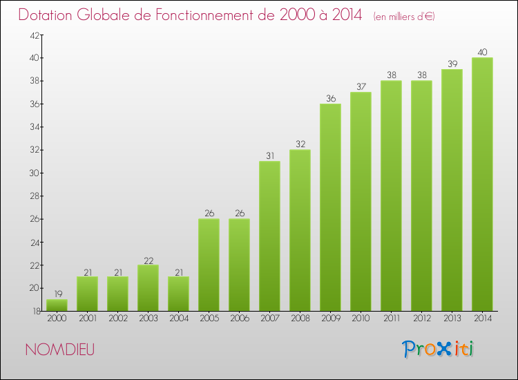 Evolution du montant de la Dotation Globale de Fonctionnement pour la commune de NOMDIEU de 2000 à 2014 Evolution du montant de la Dotation Globale de Fonctionnement pour NOMDIEU de 2000 à 2014