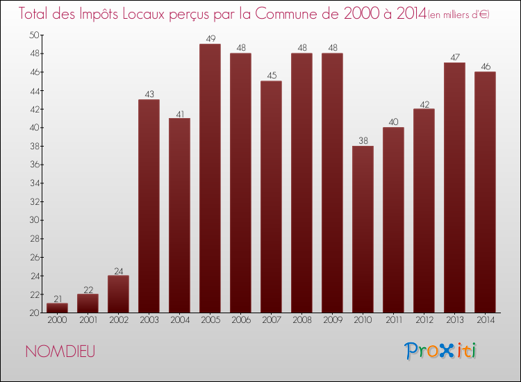 Evolution des Impôts Locaux pour la commune de NOMDIEU de 2000 à 2014 Evolution des Impôts Locaux pour NOMDIEU de 2000 à 2014